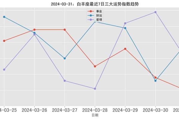 白羊座今日运势星座屋2025年3月31日 白羊座今日运势星座屋2025年3月31日