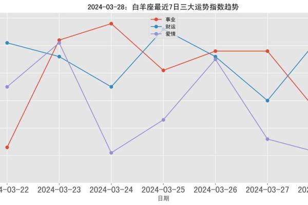 白羊座今日运势星座屋2025年3月28日 白羊座今日运势星座屋2025年3月28日