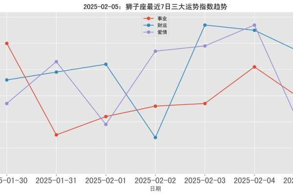狮子座2025年的全年运势_狮子座2025年的全年运势唐绮阳