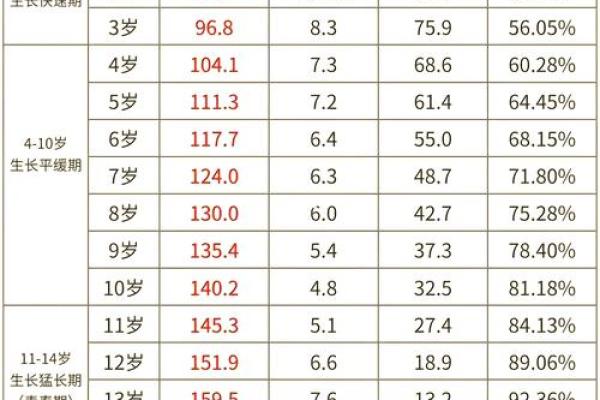 2012年属龙男孩身高多少标准_2012年属龙男孩各月身高发育标准详解