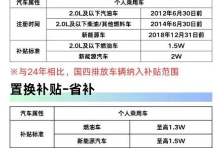 2025年新车置换补贴最新政策上海