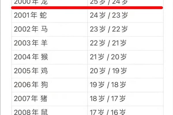 2000年属龙女孩姻缘在哪一年 最佳结婚年龄-在线八字网 2000年属龙女孩姻缘在哪一年 最佳结婚年龄-在线八字网