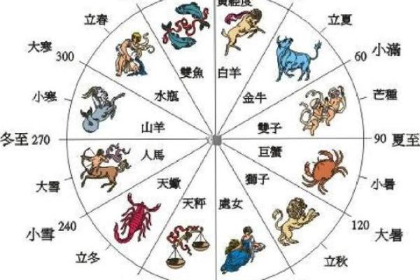 四月初四是什么星座 十二星座的月份表